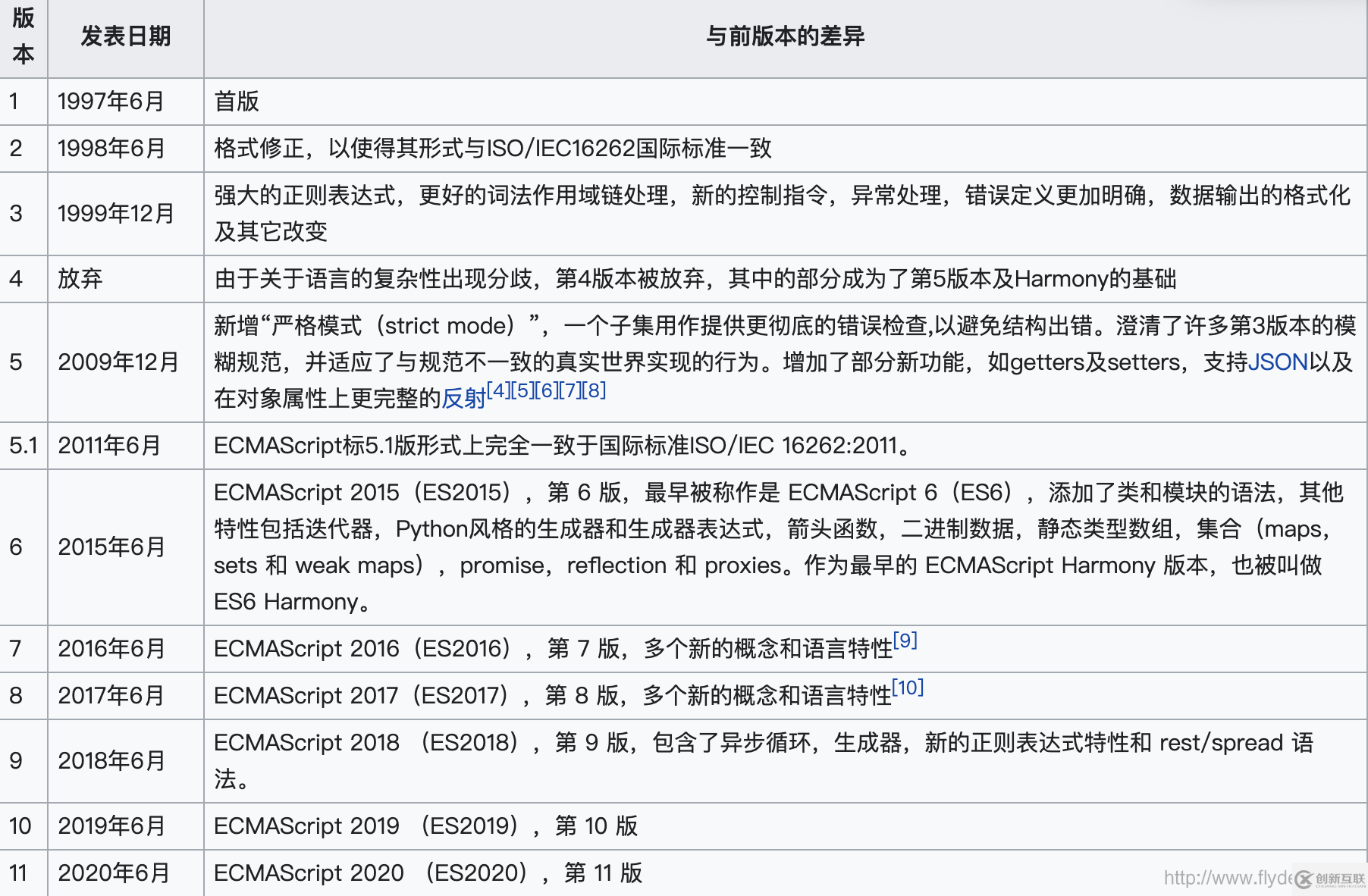 ECMAScript 6新特性有哪些