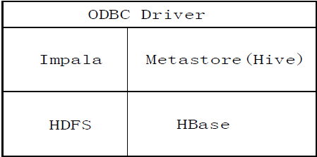 Impala與hive的區(qū)別是什么