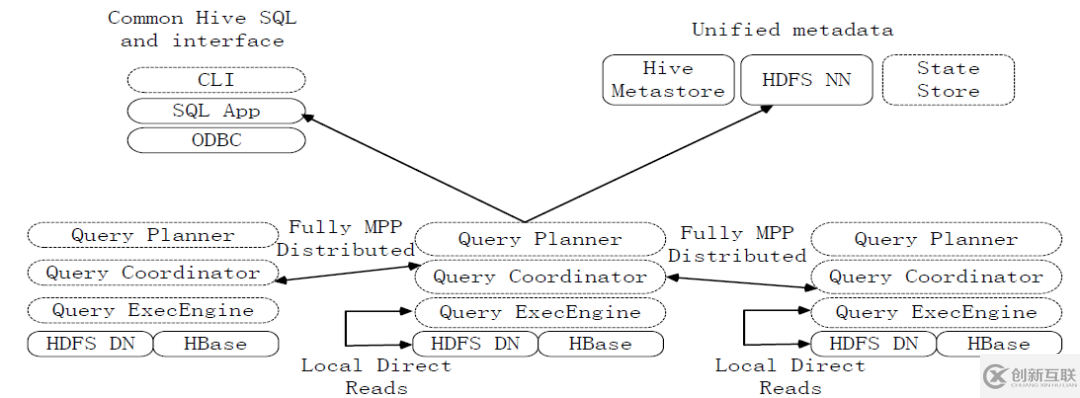 Impala與hive的區(qū)別是什么