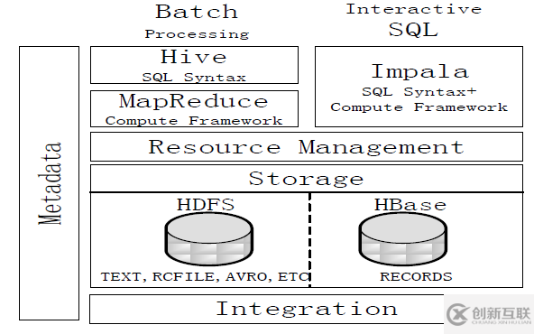 Impala與hive的區(qū)別是什么