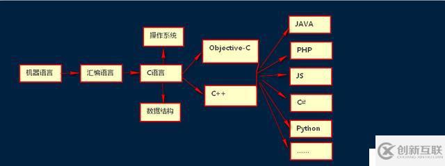 從語(yǔ)言層次的角度看為什么要精通C語(yǔ)言