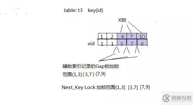 innodb中怎么實現(xiàn)一個存儲引擎鎖