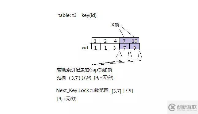 innodb中怎么實現(xiàn)一個存儲引擎鎖