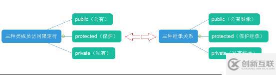 繼承與派生定義及相關(guān)程序調(diào)用舉例