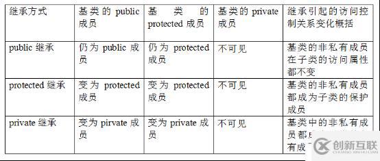 繼承與派生定義及相關(guān)程序調(diào)用舉例