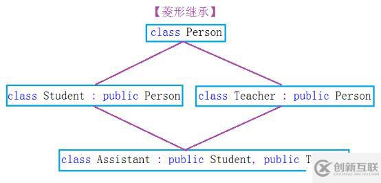 繼承與派生定義及相關(guān)程序調(diào)用舉例