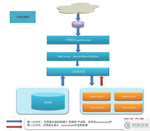 如何安裝與使用varnish3.0