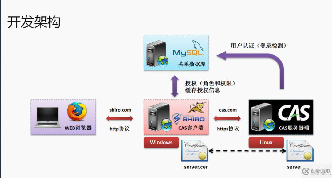 Shiro整合CAS認(rèn)證處理方法是什么