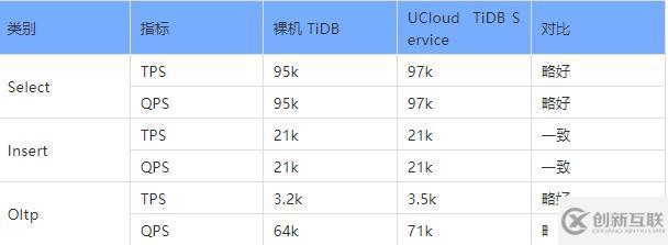 UCloud TiDB Service是什么