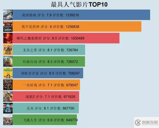 Python如何爬取豆瓣電影和演員評分以及做出可視化圖