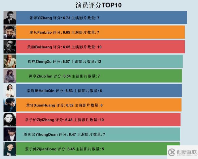 Python如何爬取豆瓣電影和演員評分以及做出可視化圖