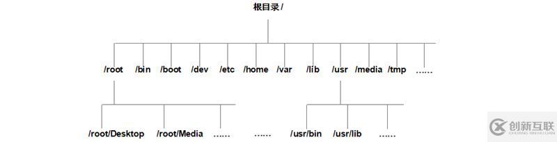 linux文件系統(tǒng)的結(jié)構(gòu)是什么