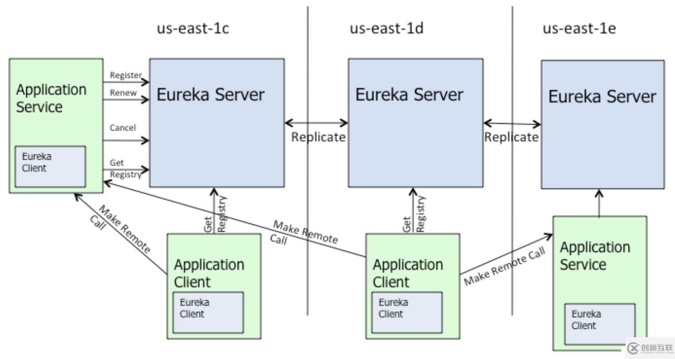 程序員筆記|詳解Eureka 緩存機制