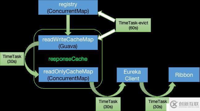 程序員筆記|詳解Eureka 緩存機制