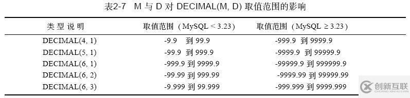 MySQL數(shù)據(jù)類型中DECIMAL的詳細(xì)用法及作用