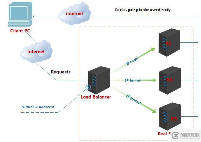 LVS概念、組成部分及IPVS三大負(fù)載均衡技術(shù)