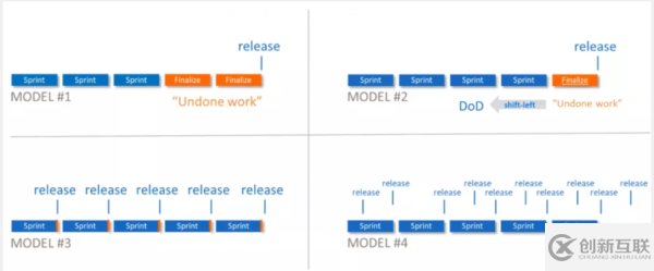 加快DevOps的步伐要考慮的關(guān)鍵模型有哪些