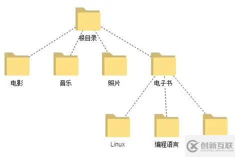 Linux文件系統(tǒng)的基本原理是什么及常見(jiàn)類型有哪些呢