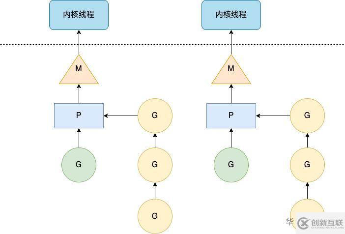 怎么從MPG線程模型理解Go語(yǔ)言的并發(fā)程序