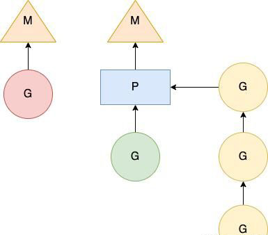 怎么從MPG線程模型理解Go語(yǔ)言的并發(fā)程序