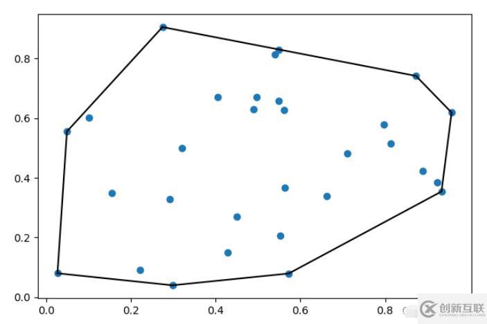 怎么在Python中繪制凸包