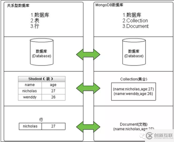 MongoDB數(shù)據(jù)庫(kù)的使用方法