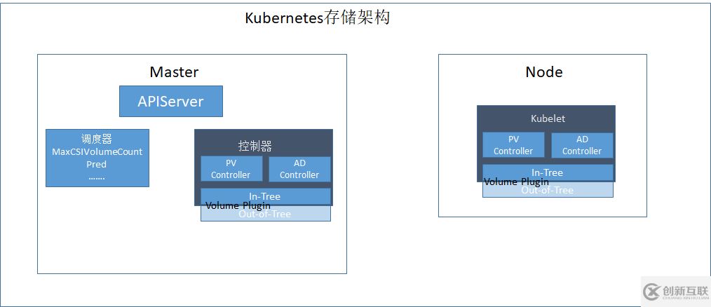 如何理解Kubernetes存儲體系