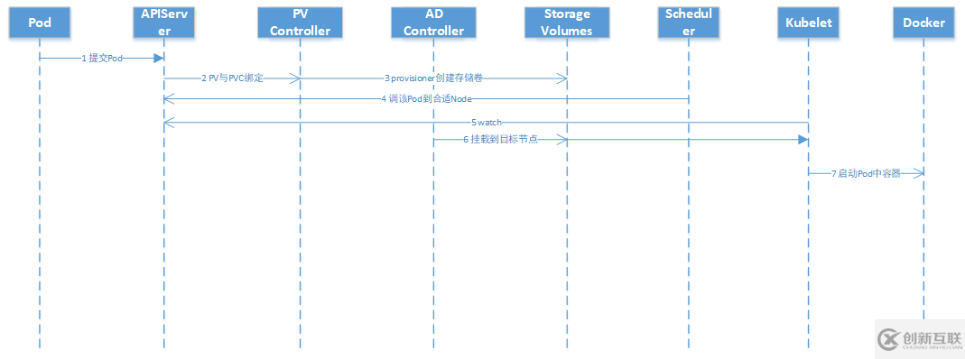 如何理解Kubernetes存儲體系