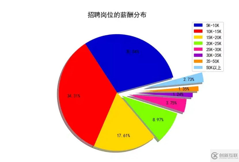 python如何爬取前程無憂招聘數(shù)據(jù)