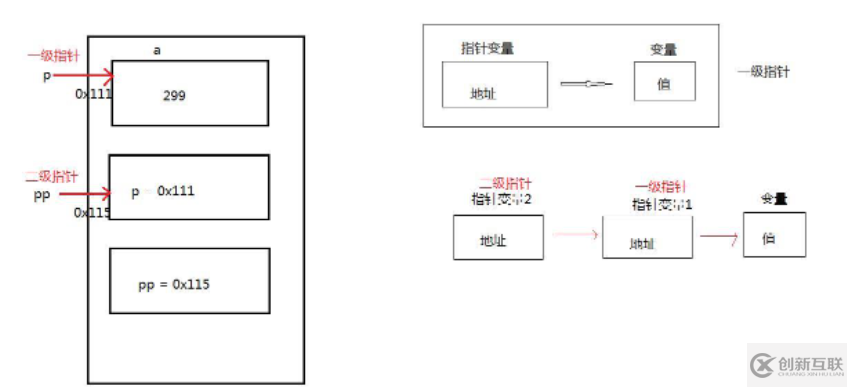 C語言中如何實現(xiàn)二級指針