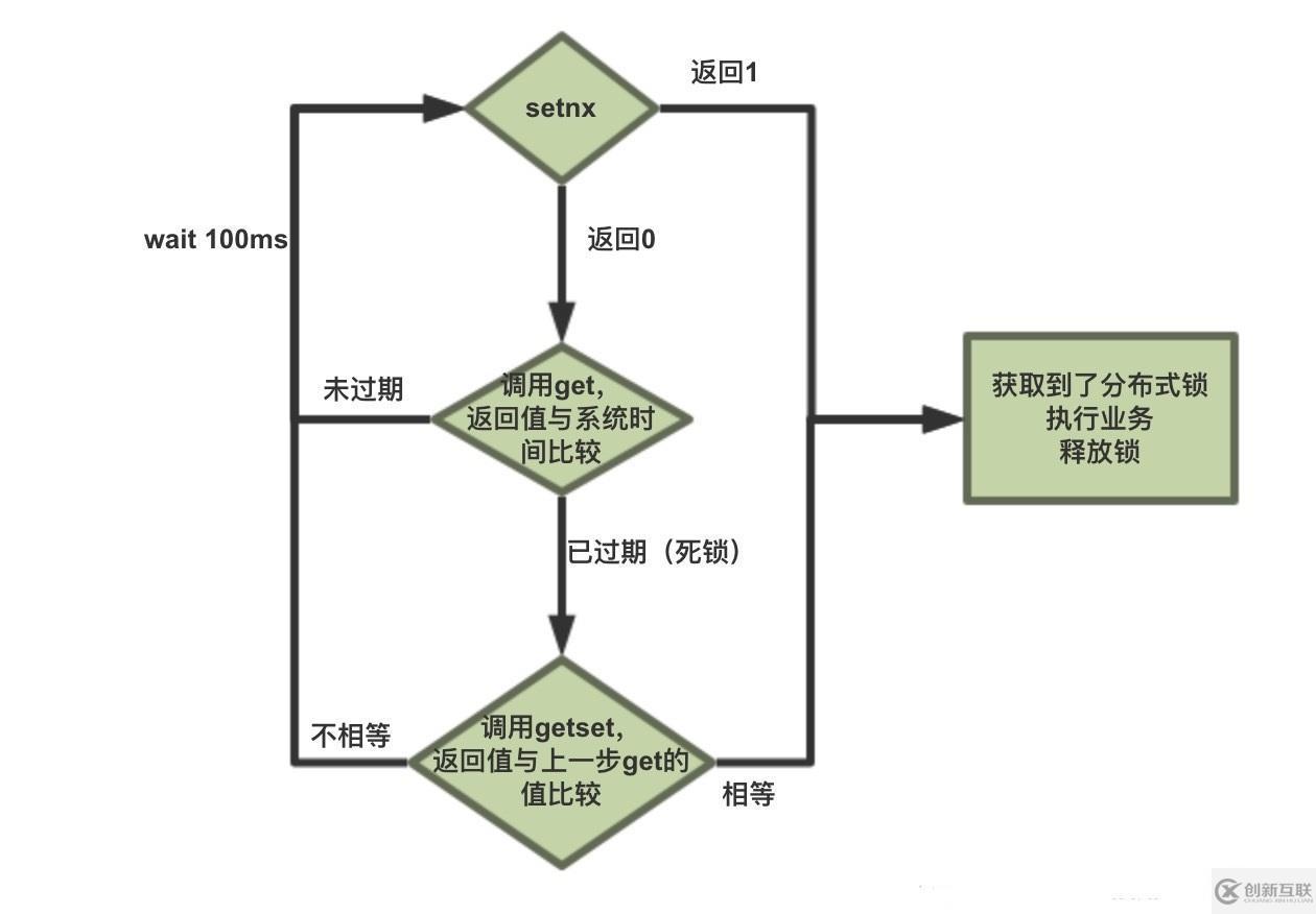 redis實現(xiàn)分布式鎖的原理是什么