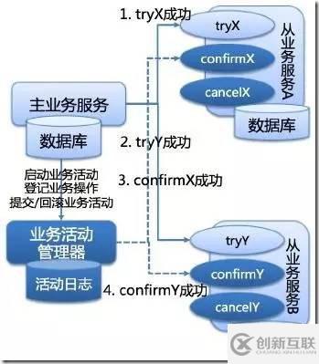 保證服務(wù)器分布式系統(tǒng)數(shù)據(jù)一致性的方法有哪些