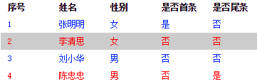 AngularJS點(diǎn)擊添加樣式、點(diǎn)擊變色設(shè)置的實(shí)例代碼