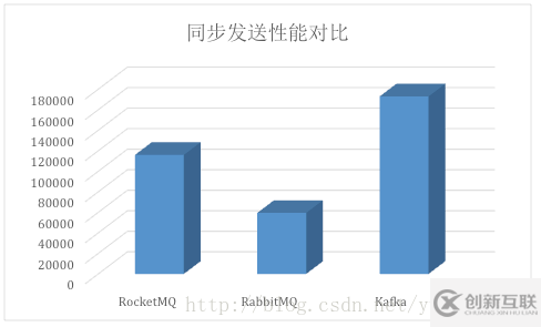 怎么進(jìn)行Kafka、RabbitMQ、RocketMQ等消息中間件的介紹和對(duì)比