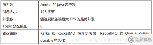 怎么進(jìn)行Kafka、RabbitMQ、RocketMQ等消息中間件的介紹和對(duì)比