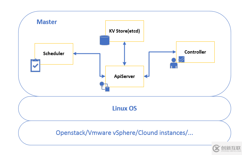 Kubernetes的工作機制