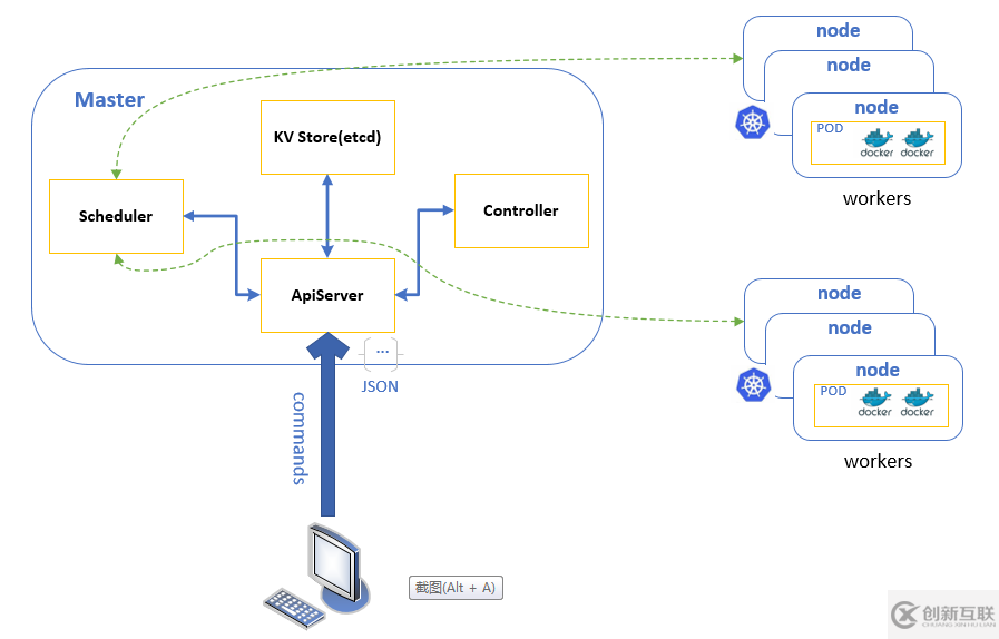 Kubernetes的工作機制