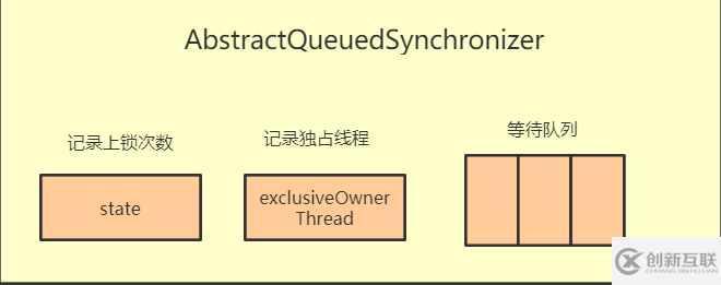 什么是AQS、ReentrantLock