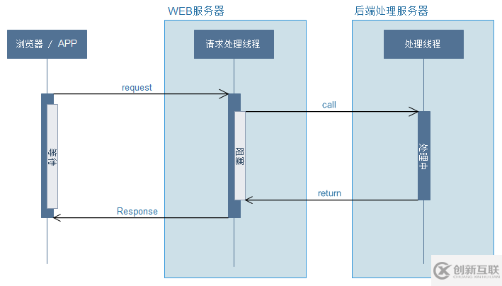 詳解SpringBoot中異步請求和異步調(diào)用(看完這一篇就夠了)