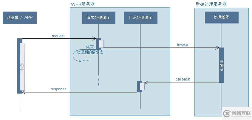 詳解SpringBoot中異步請求和異步調(diào)用(看完這一篇就夠了)