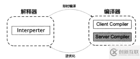 JVM:晚期(運(yùn)行期)優(yōu)化的深入理解