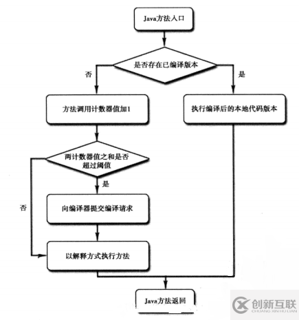 JVM:晚期(運(yùn)行期)優(yōu)化的深入理解