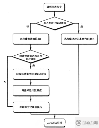 JVM:晚期(運(yùn)行期)優(yōu)化的深入理解