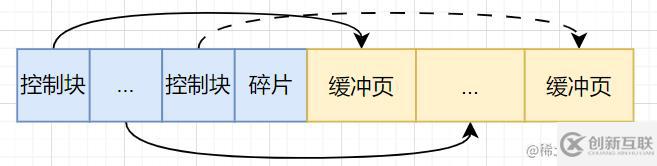 MySQL中的數(shù)據(jù)庫(kù)緩沖池怎么管理