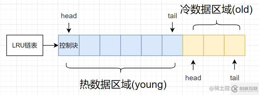 MySQL中的數(shù)據(jù)庫(kù)緩沖池怎么管理