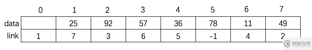 C++如何實現(xiàn)靜態(tài)鏈表