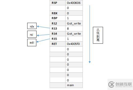 64位linux系統(tǒng)：棧溢出+ret2libc ROP attack