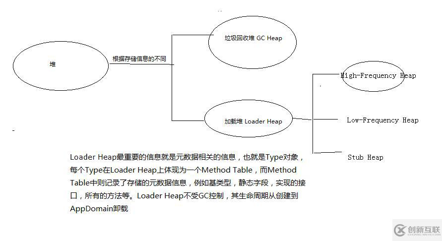 須知道.NET 內(nèi)存分配