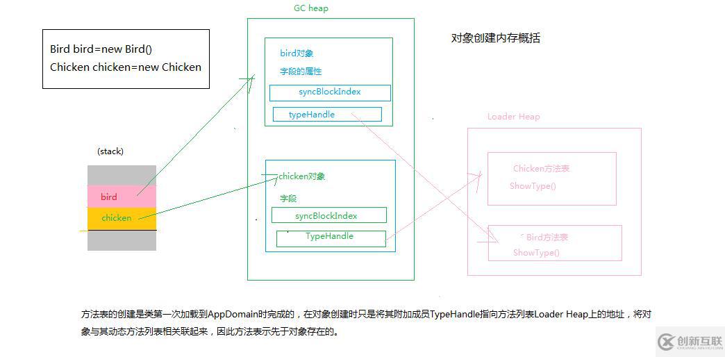 須知道.NET 內(nèi)存分配