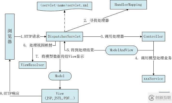 Spring SpringMVC和SpringBoot的區(qū)別是什么